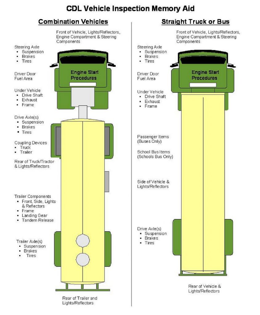 pre trip inspection diagram